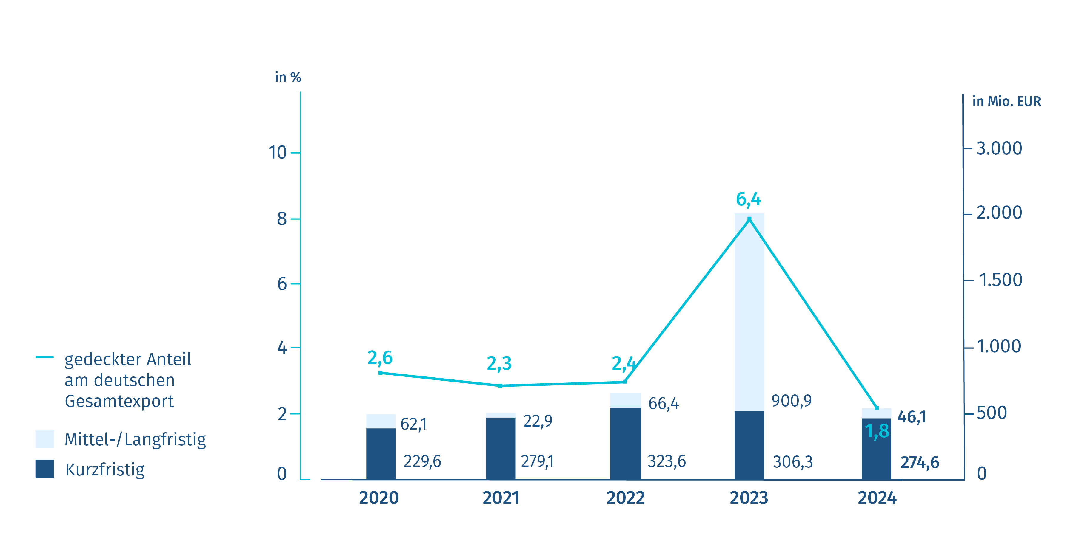 Grafik mit Neugeschäft Exportkreditgarantien