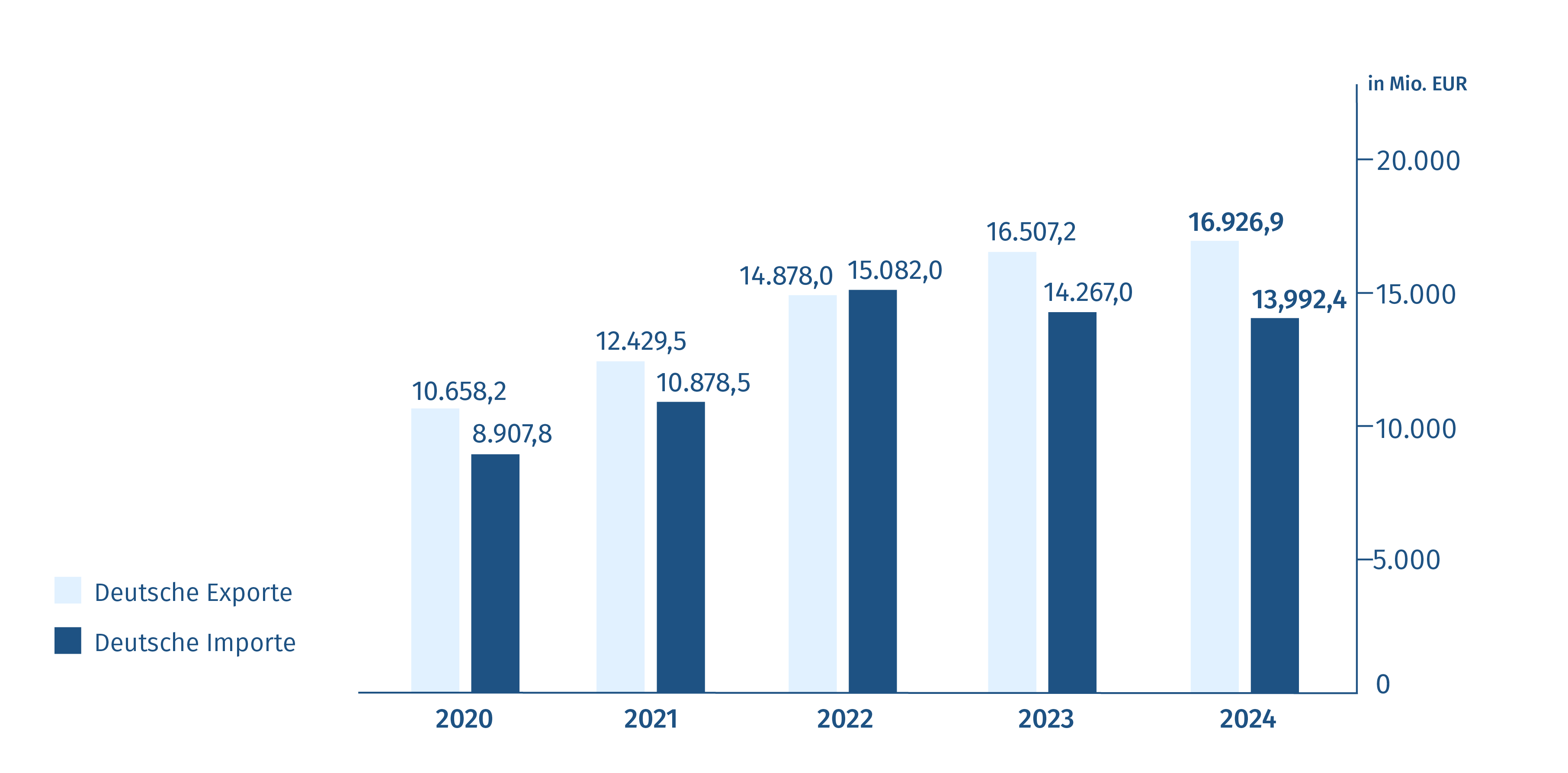 Grafik mit Export- und Importvolumen