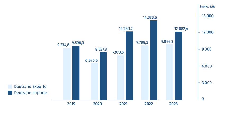 Grafik mit Export- und Importvolumen