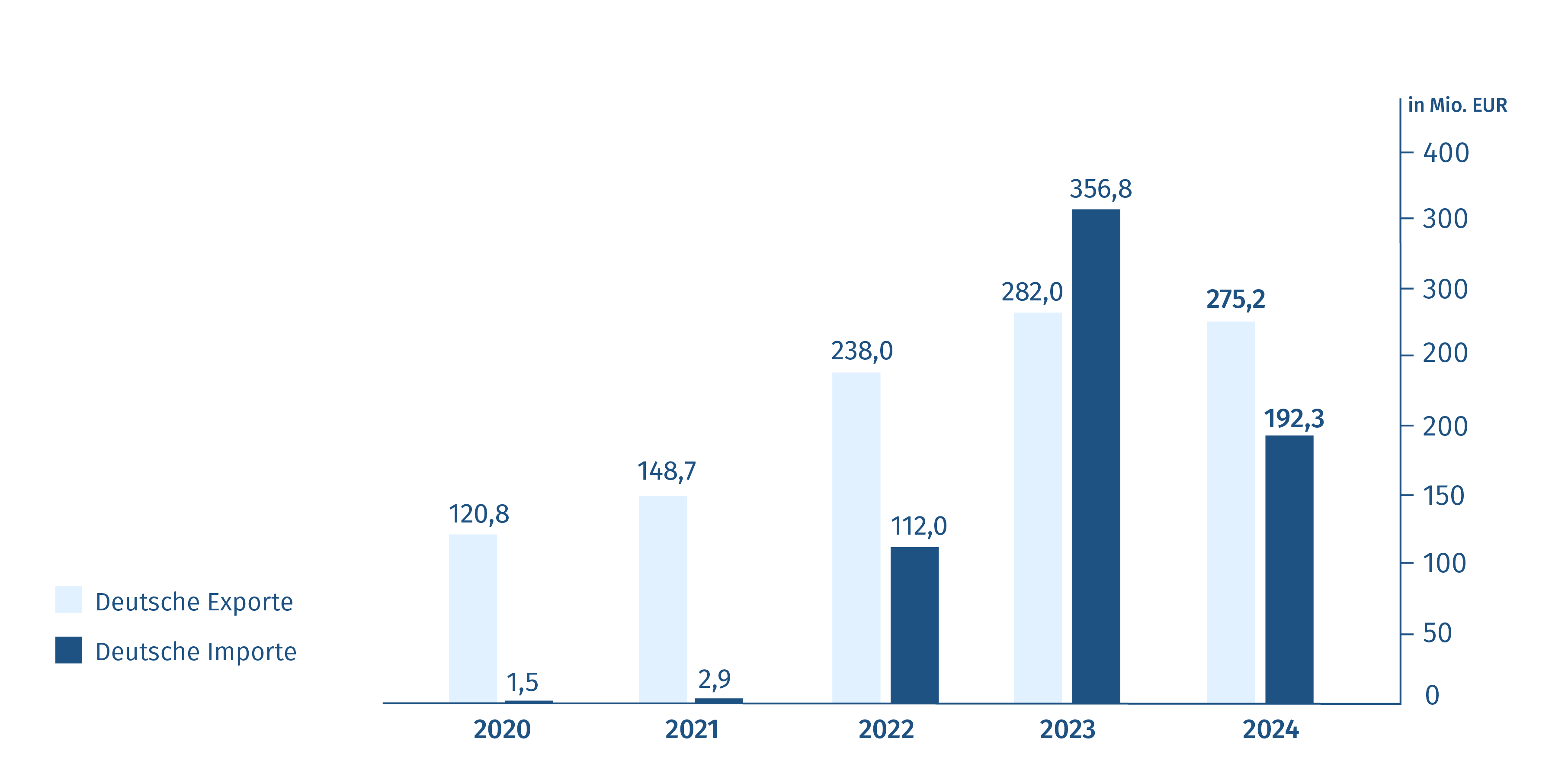 Grafik mit Export- und Importvolumen