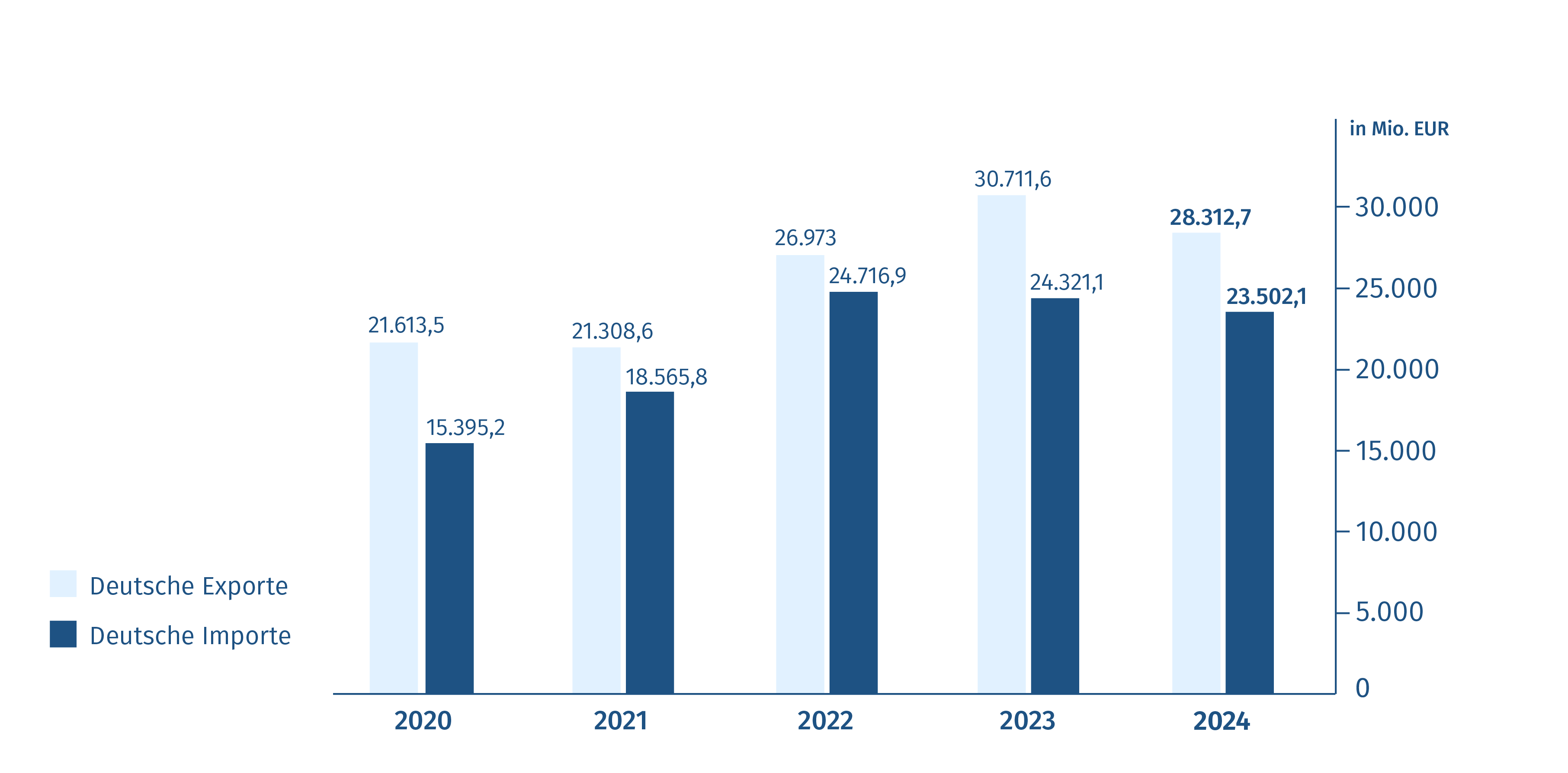 Grafik mit Export- und Importvolumen