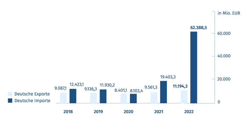 Grafik mit Export- und Importvolumen