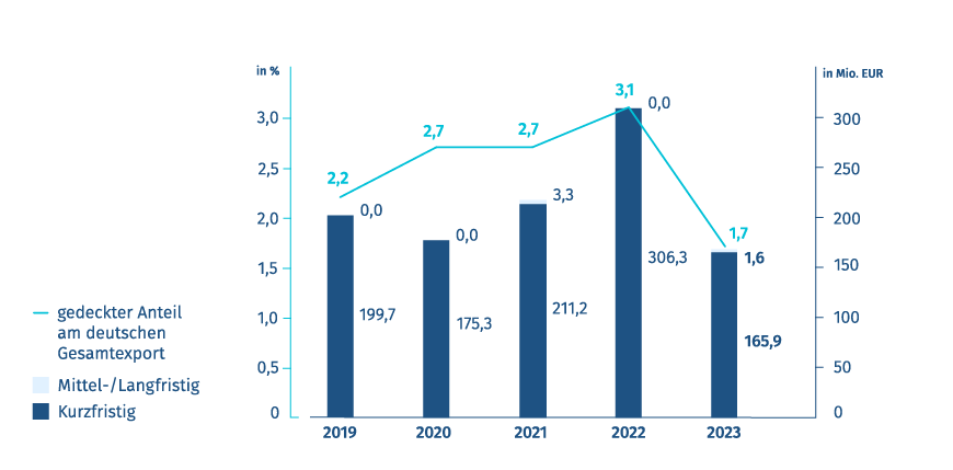 Grafik mit Neugeschäft Exportkreditgarantien