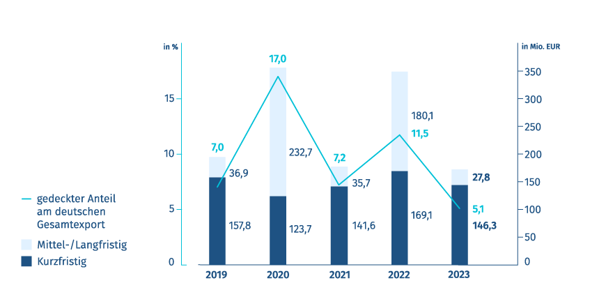 Grafik mit Neugeschäft Exportkreditgarantien