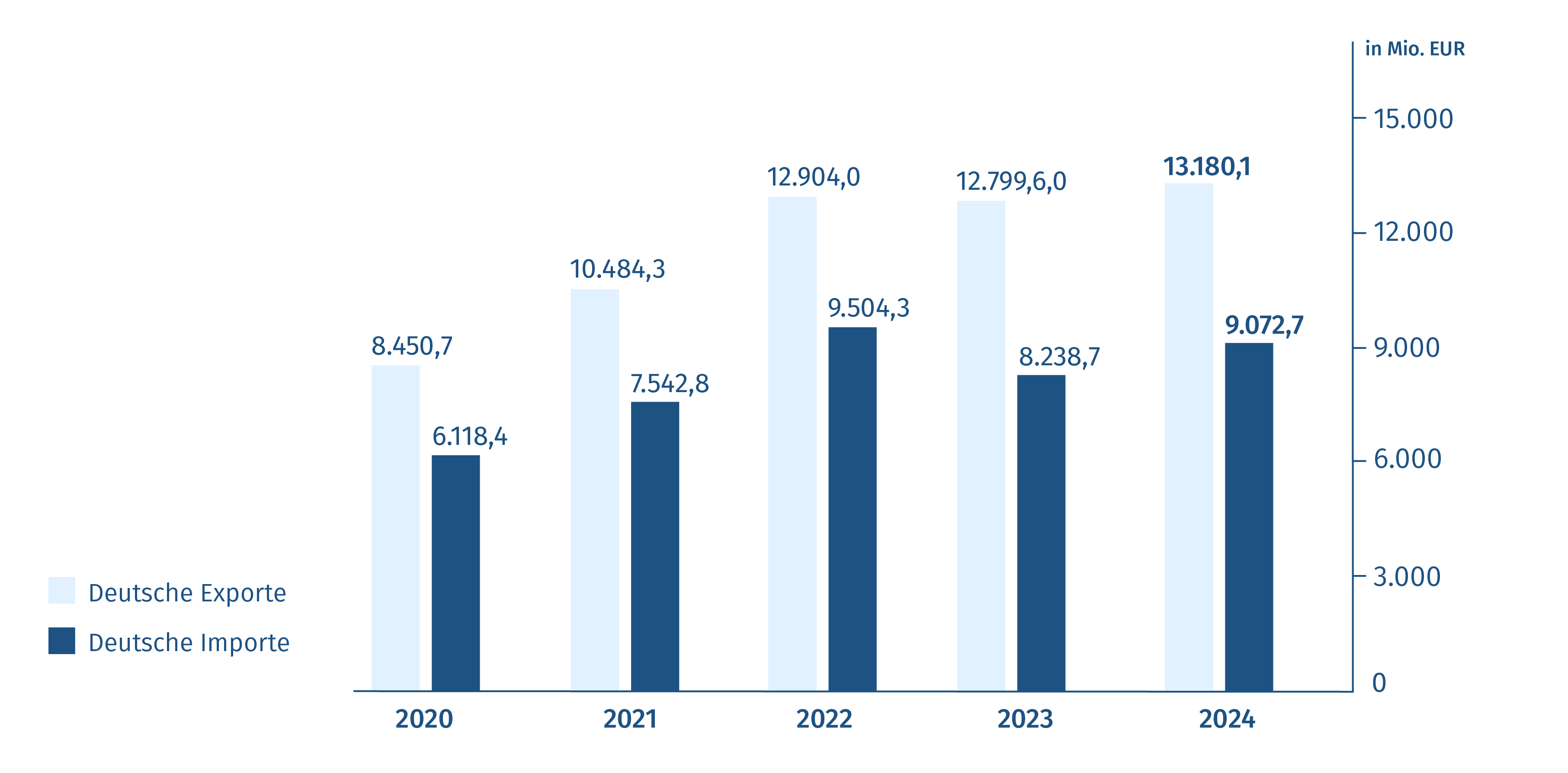 Grafik mit Export- und Importvolumen