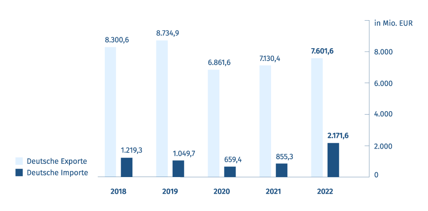 Grafik mit Export- und Importvolumen