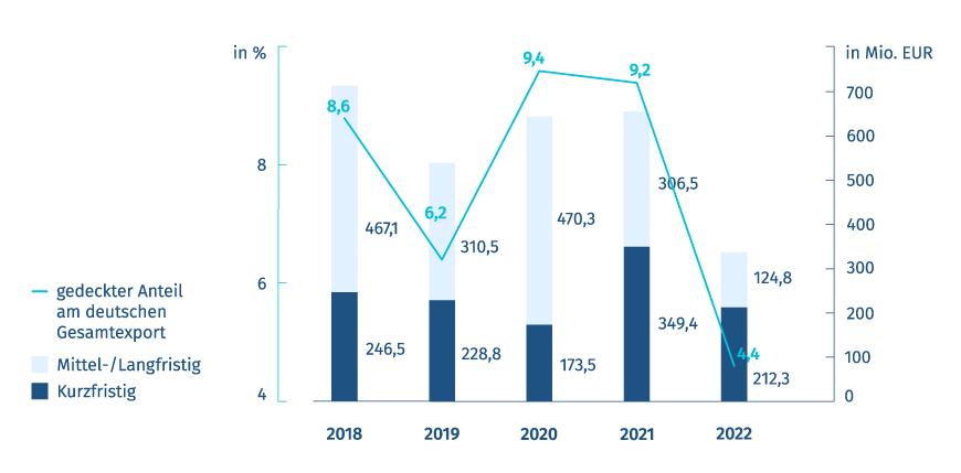 Grafik mit Neugeschäft Exportkreditgarantien