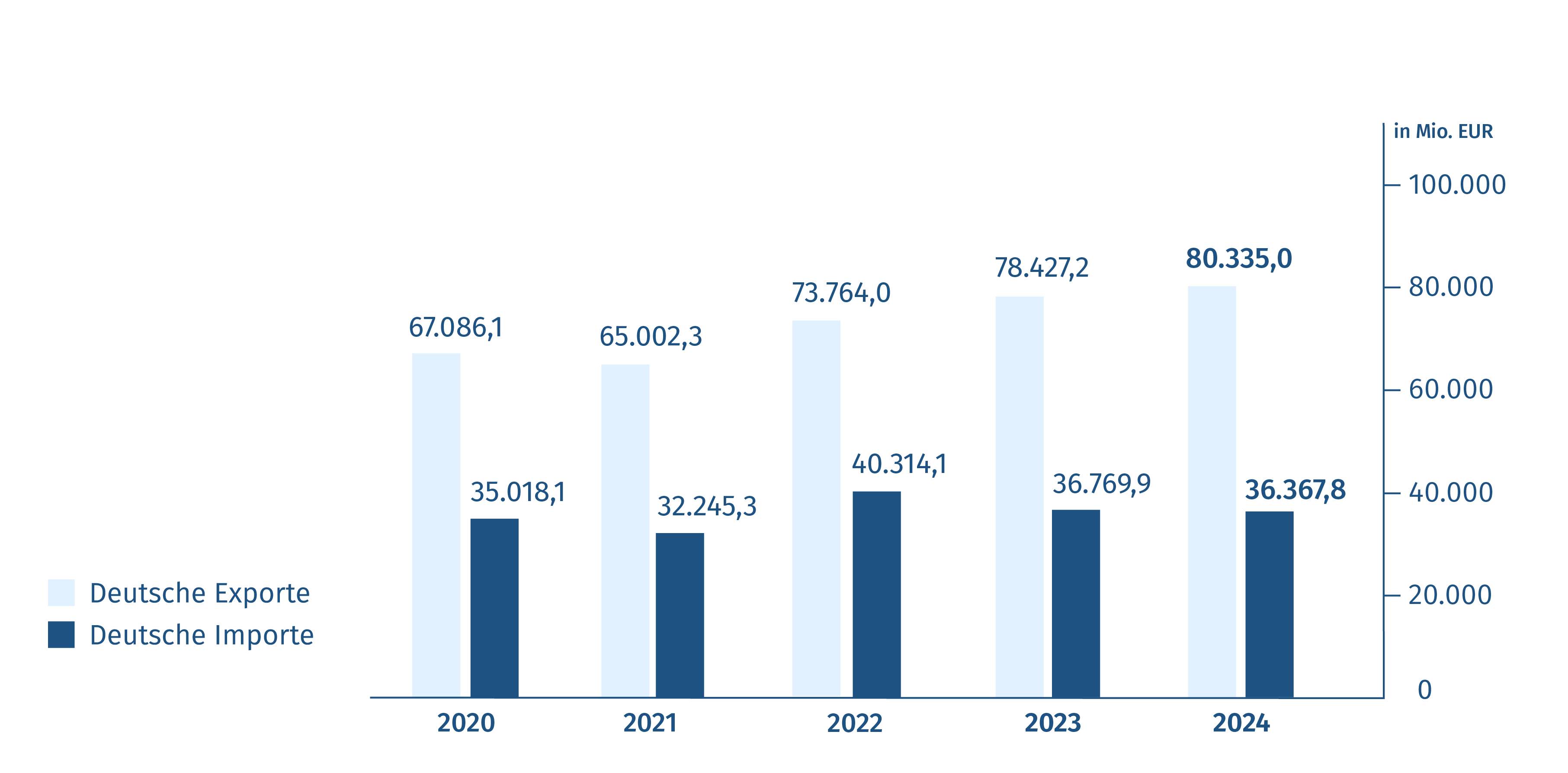 Grafik mit Export- und Importvolumen