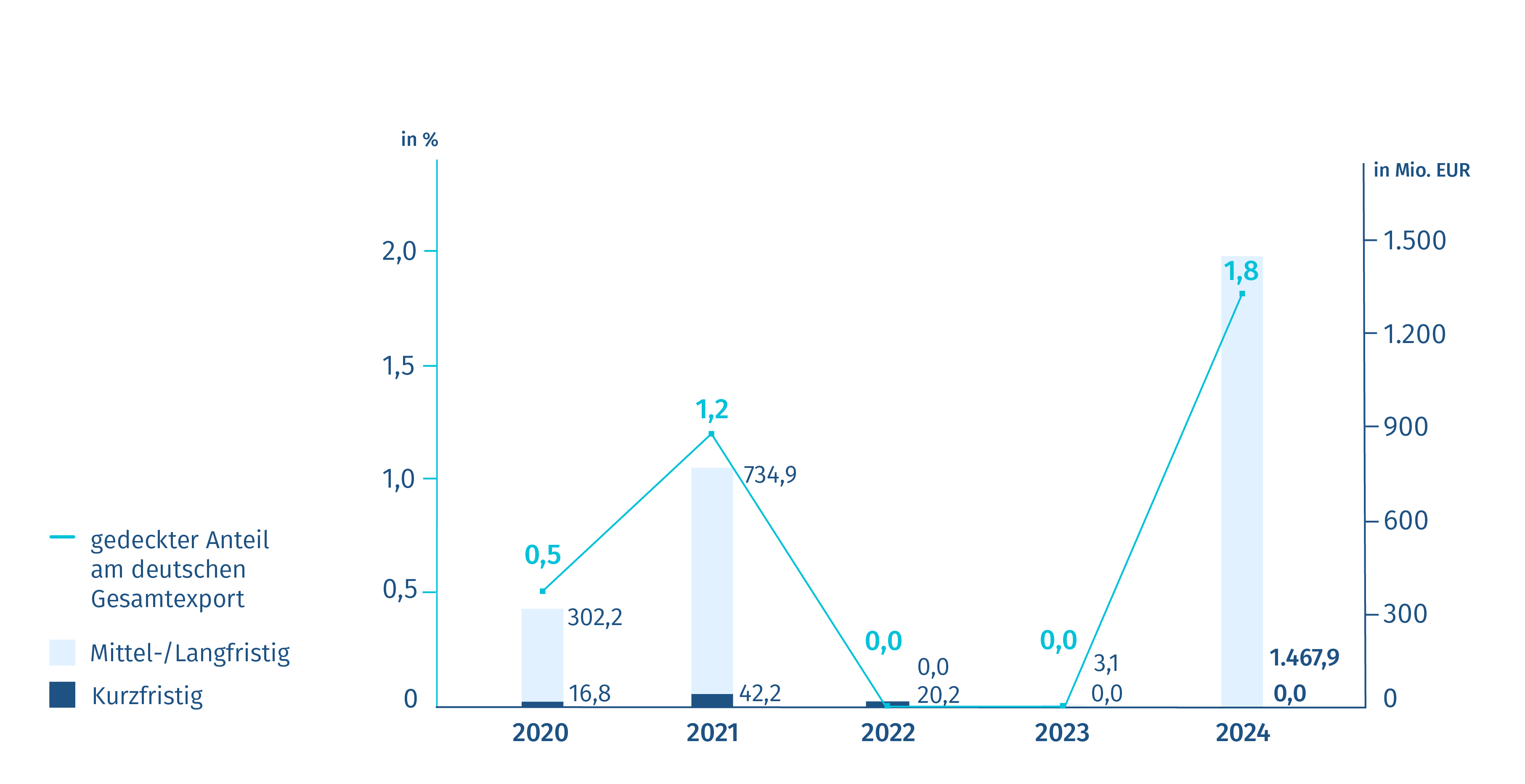 Grafik mit Neugeschäft Exportkreditgarantien