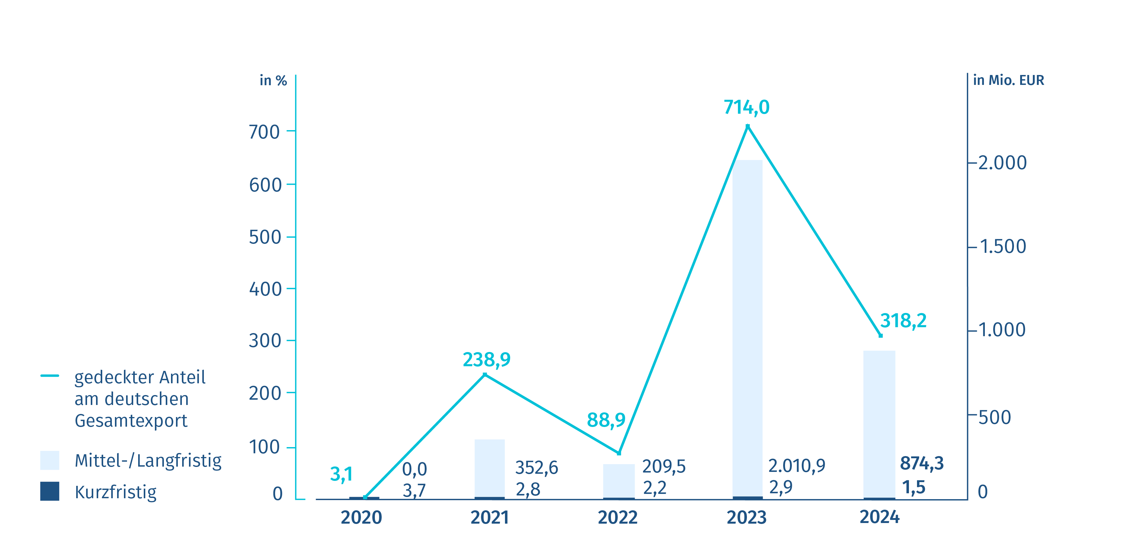 Grafik mit Neugeschäft Exportkreditgarantien
