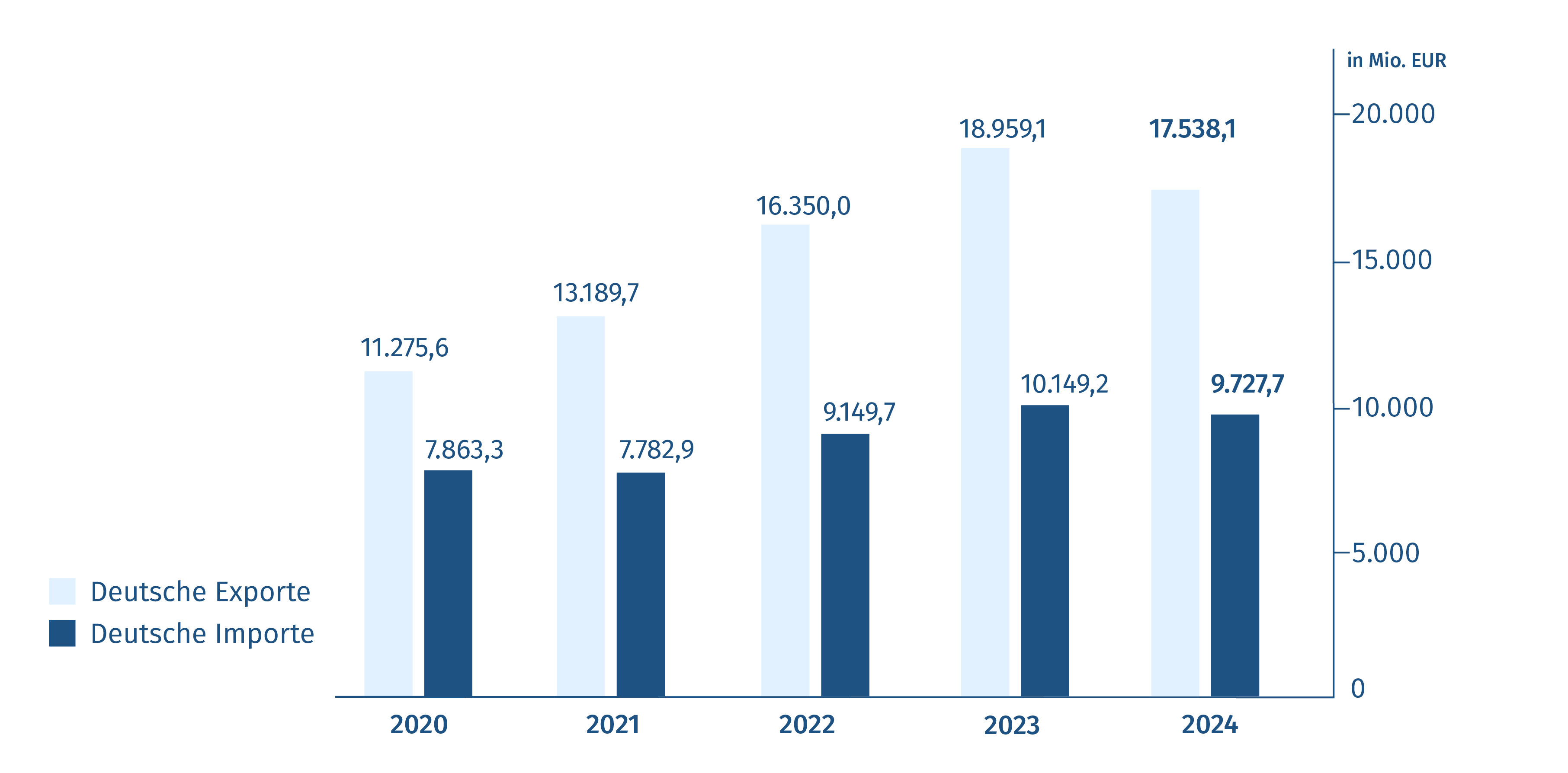 Grafik mit Export- und Importvolumen
