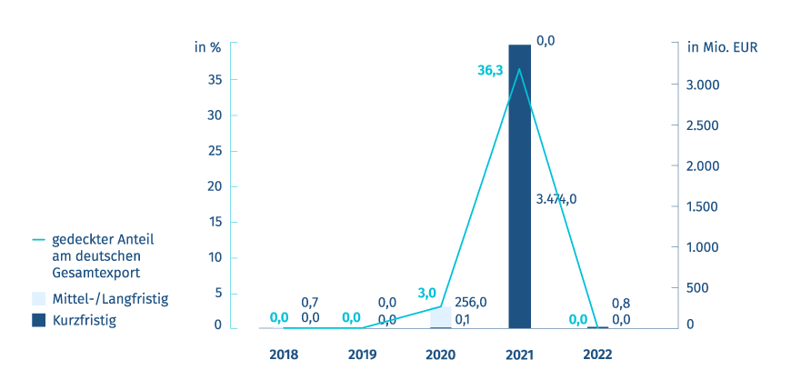 Grafik mit Neugeschäft Exportkreditgarantien