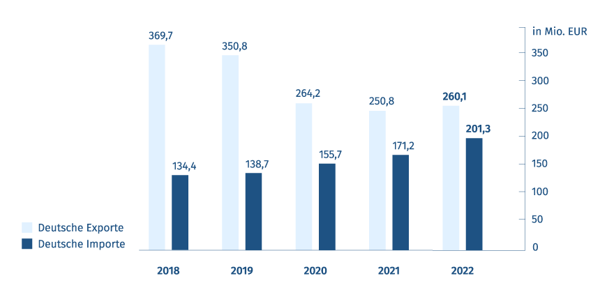 Grafik mit Export- und Importvolumen