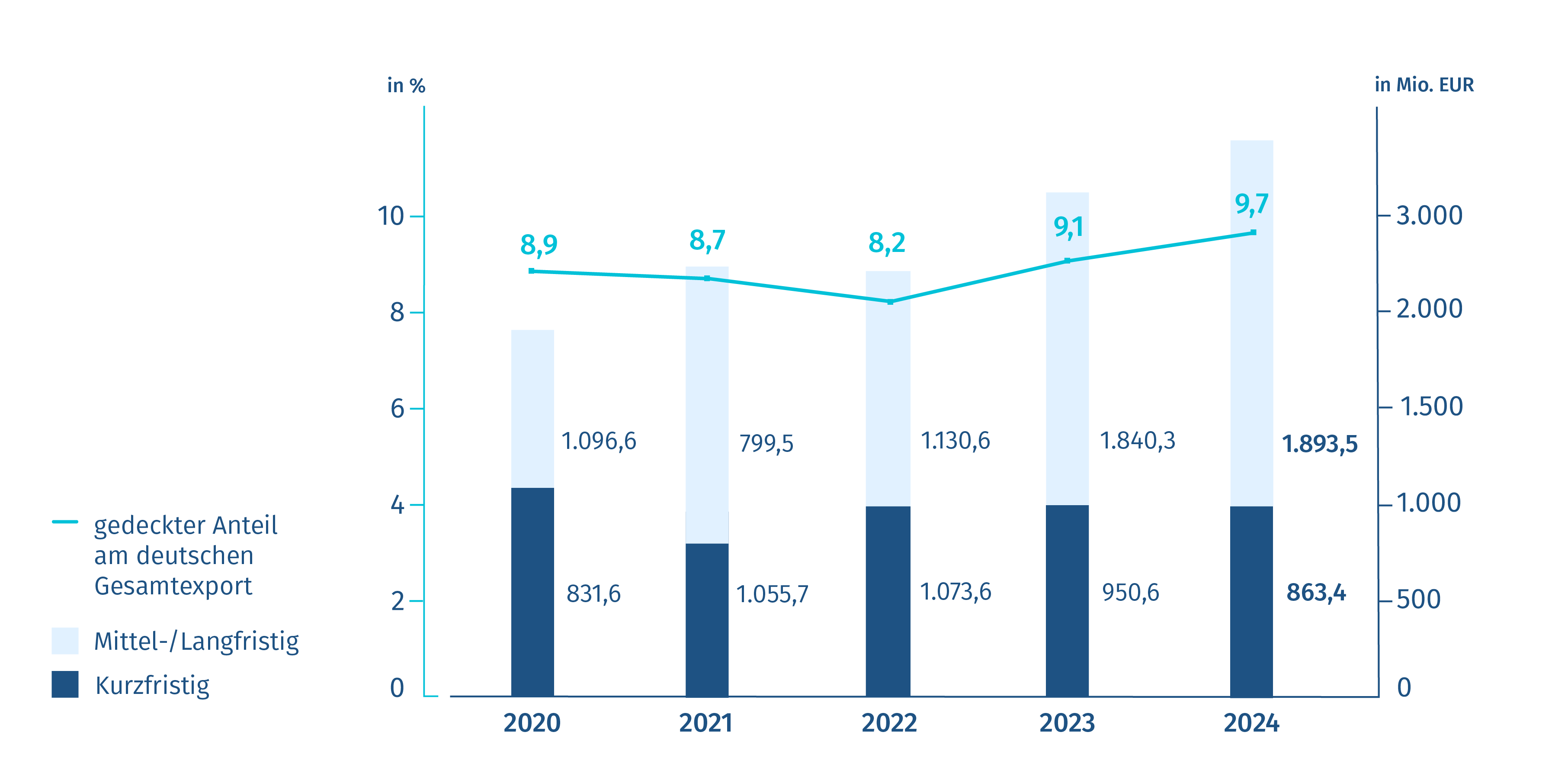Grafik mit Neugeschäft Exportkreditgarantien
