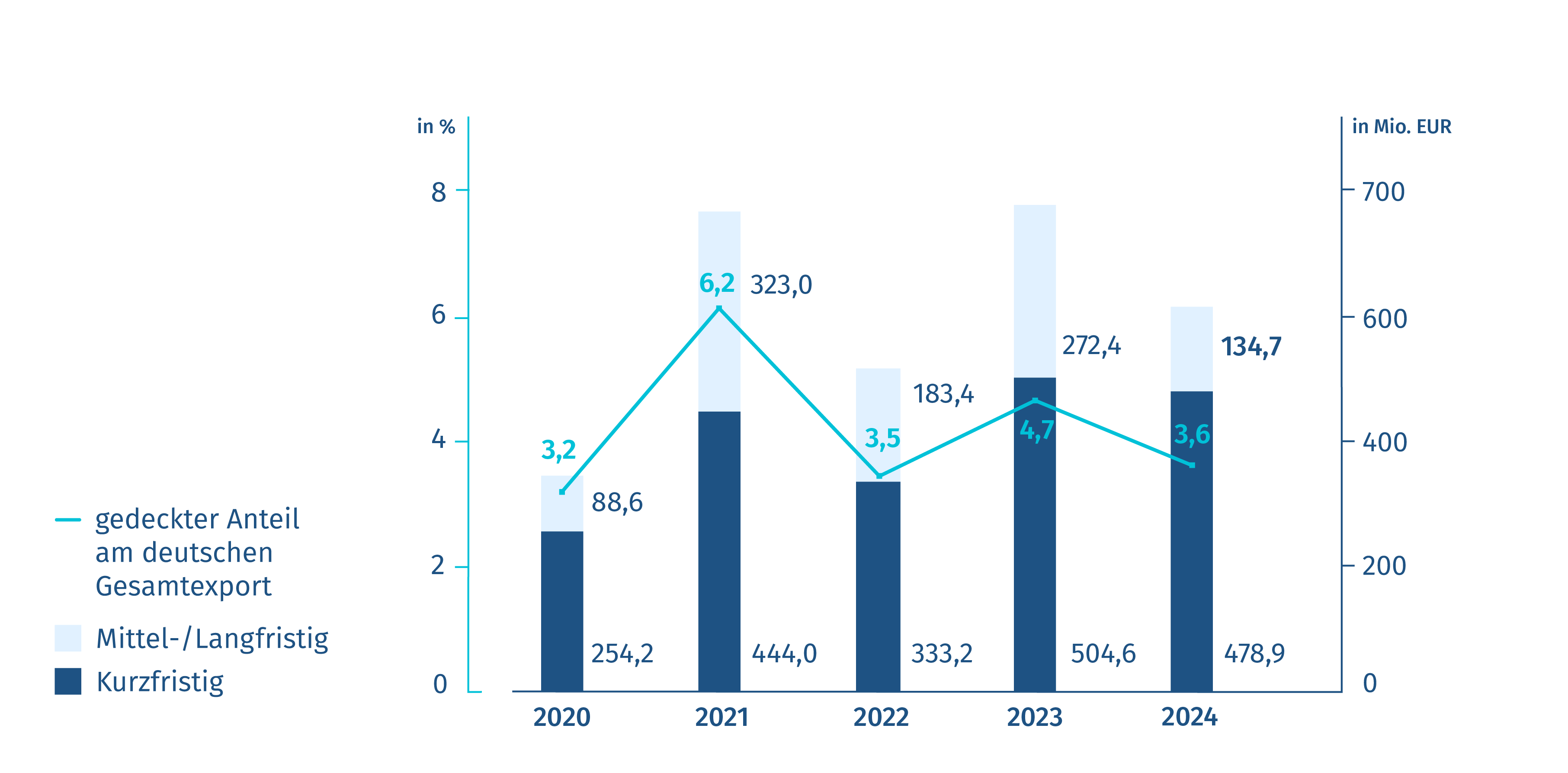 Grafik mit Neugeschäft Exportkreditgarantien