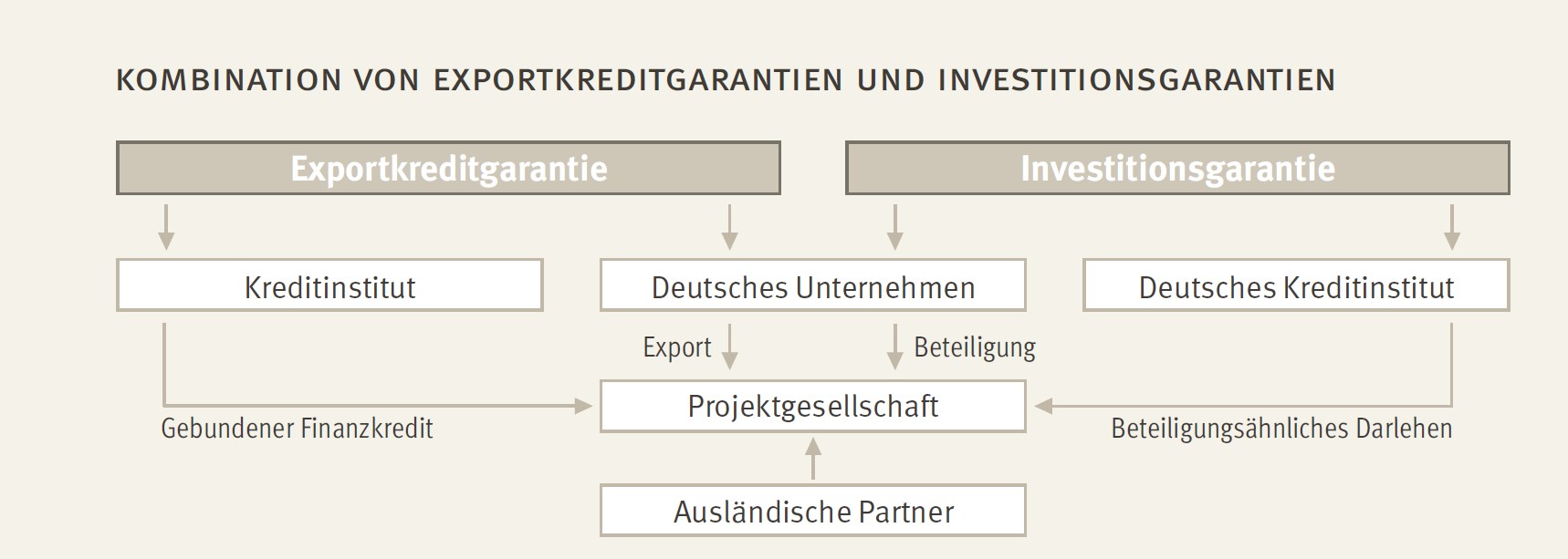 Grafik Kombination Exportkredit und Investitionsgarantien