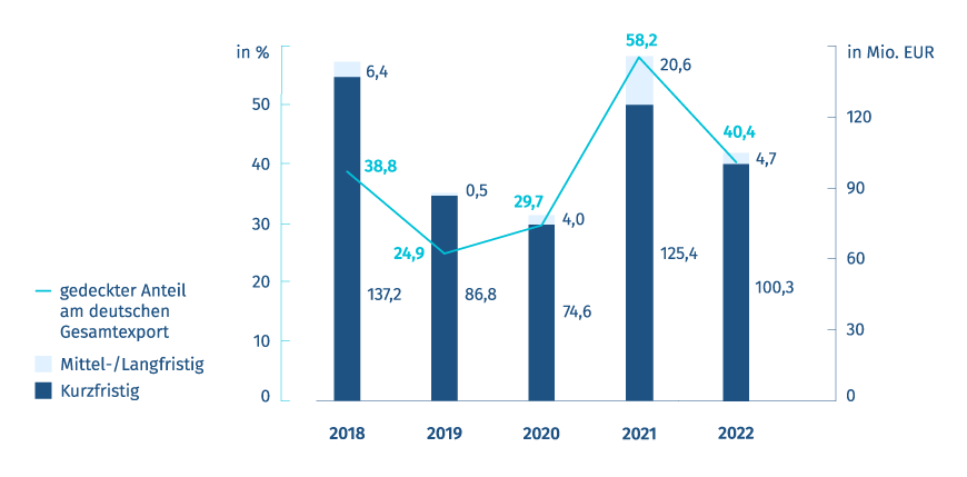 Grafik mit Neugeschäft Exportkreditgarantien