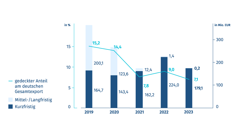Grafik mit Neugeschäft Exportkreditgarantien