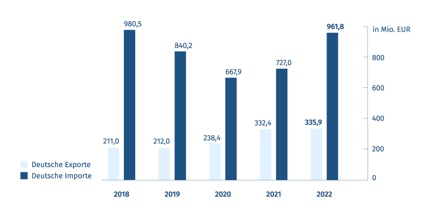 Grafik mit Export- und Importvolumen