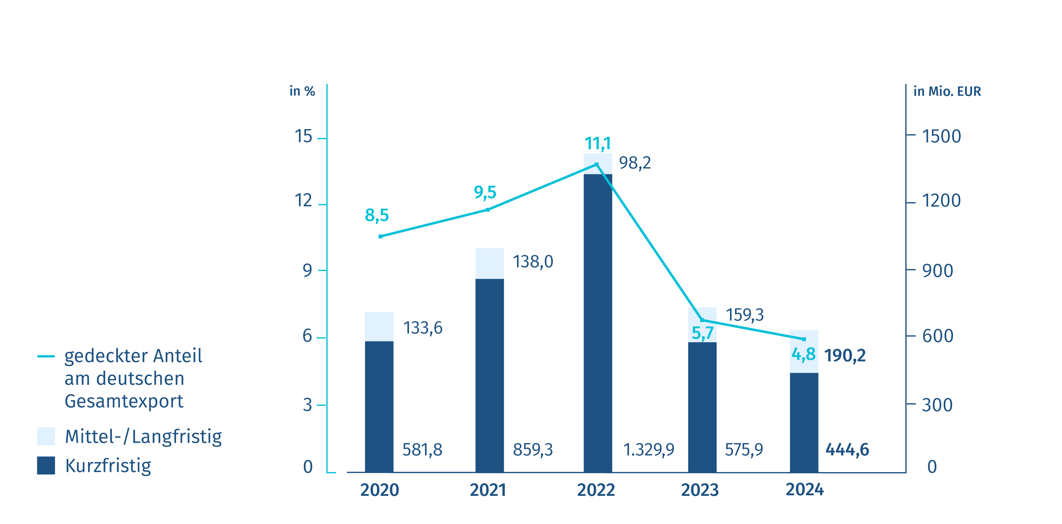 Grafik mit Neugeschäft Exportkreditgarantien