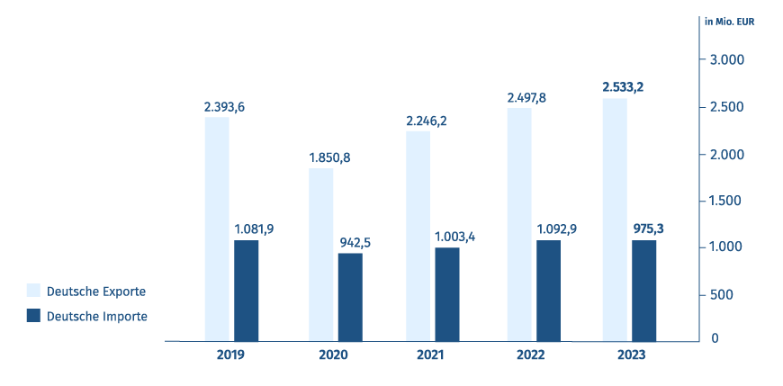 Grafik mit Export- und Importvolumen