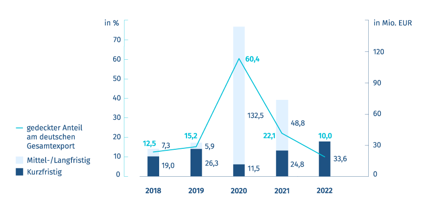 Grafik mit Neugeschäft Exportkreditgarantien